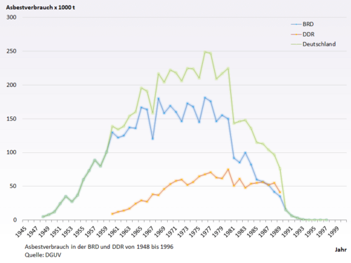 Asbestverbrauch in der BRD und DDR