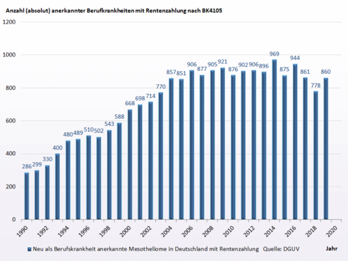 Anzahl der neu nach BK4105 anerkannten Berufskrankheiten in Deutschland